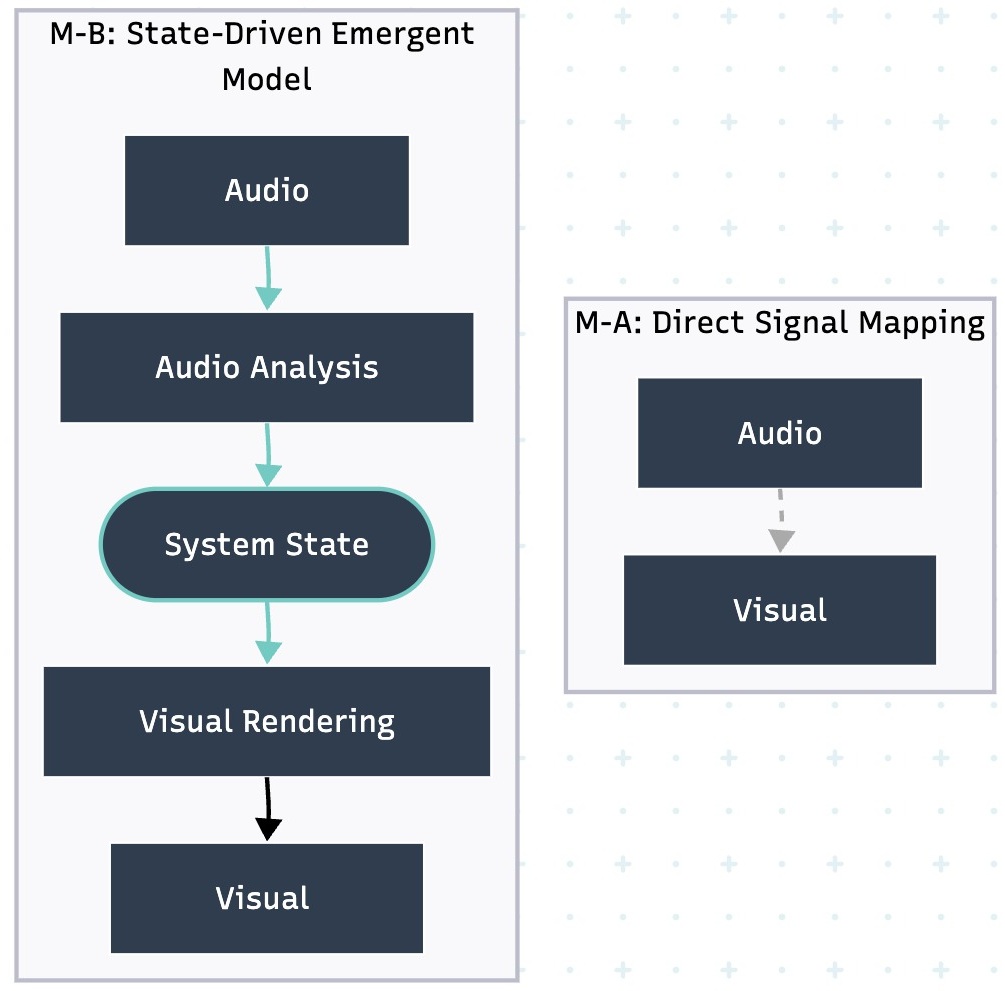 M-A vs M-B signal-processing architecture diagram from the thesis