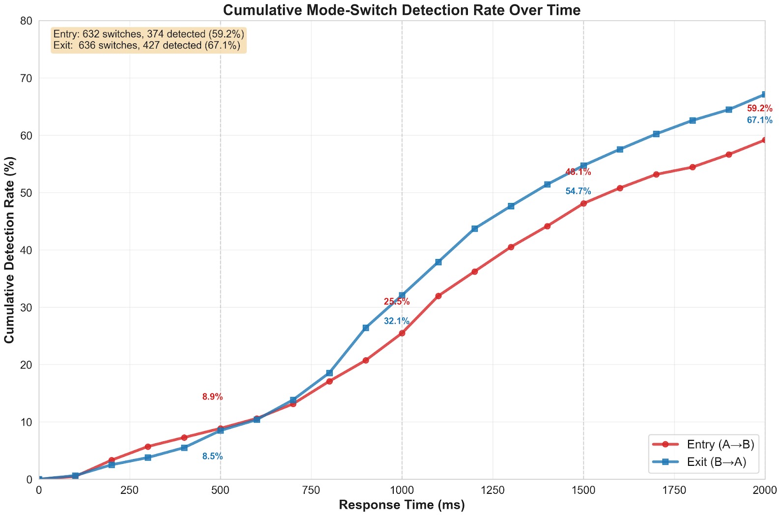 Cumulative mode-switch detection rate over time chart