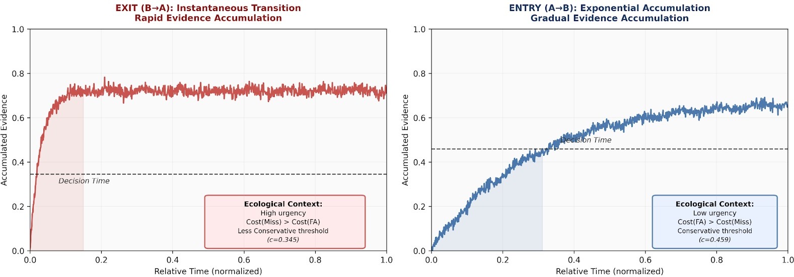Simulated evidence-accumulation curves for Exit versus Entry transitions, showing decision thresholds and ecological cost framing