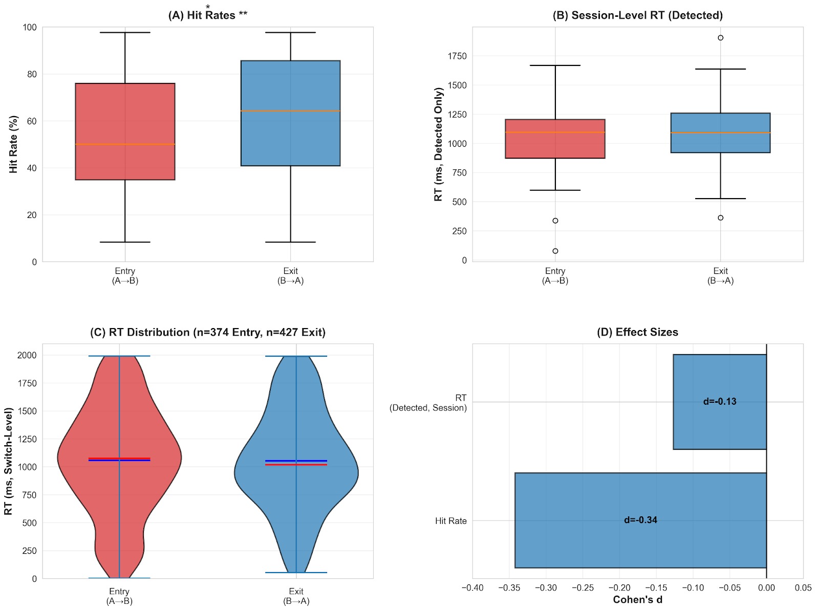 Four-panel comprehensive summary of Entry vs Exit asymmetries: hit rate, reaction time, RT distribution, effect size